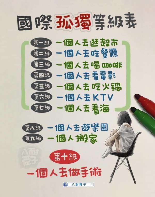 孤獨等級表